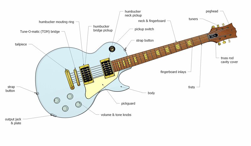 Anatomy of an electric guitar